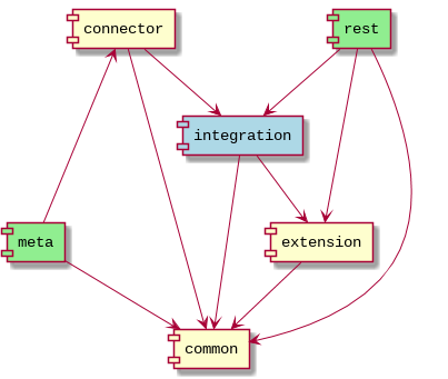 Figure 1. Group dependencies